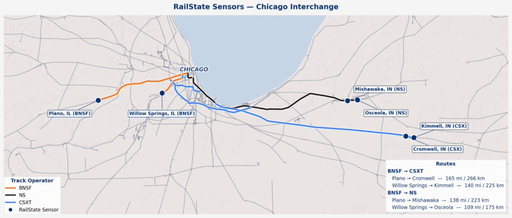 Map of the Chicago region showing RailState sensor locations: BNSF sensors at Plano and Willow Springs, IL west of Chicago, NS sensors at Mishawaka and Osceola, IN east of the city, and CSX sensors at Kimmell and Cromwell, IN. Color-coded route lines connect each pair, with mileage labels for the four BNSF-to-CSX and BNSF-to-NS routes.