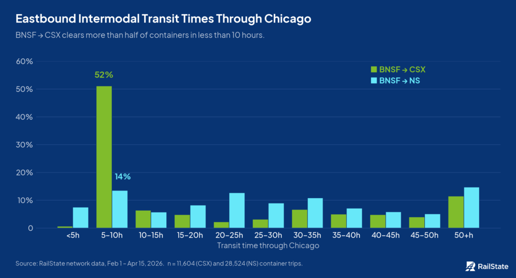Bar chart of eastbound intermodal container transit times through Chicago, grouped in five-hour brackets from under 5 hours to over 50 hours. BNSF-to-CSX traffic is concentrated in the 5–10 hour bracket at 52%, while BNSF-to-NS traffic is spread across longer brackets with 14% in the 5–10 hour range.