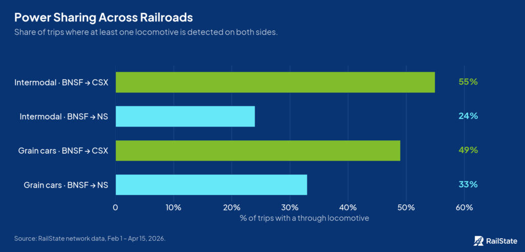 Horizontal bar chart showing the share of trips where at least one locomotive is detected at both the western and eastern sensors. Intermodal BNSF-to-CSX is 55%, intermodal BNSF-to-NS is 24%, grain cars BNSF-to-CSX is 49%, and grain cars BNSF-to-NS is 33%.