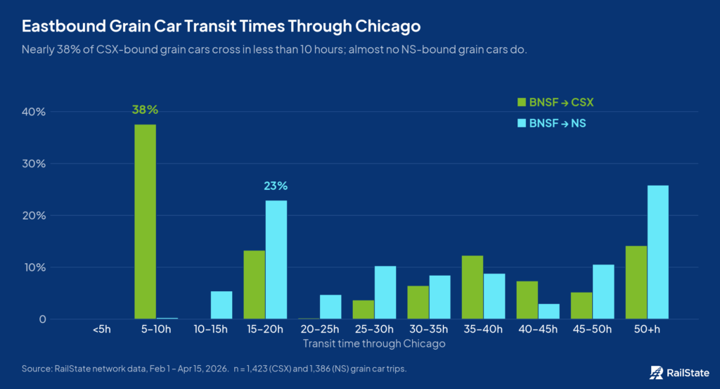 Bar chart of eastbound grain car transit times through Chicago in five-hour brackets. BNSF-to-CSX shows a clear peak at 5–10 hours (38% of cars), while BNSF-to-NS is spread across the 15–50+ hour range with almost no cars under 10 hours.