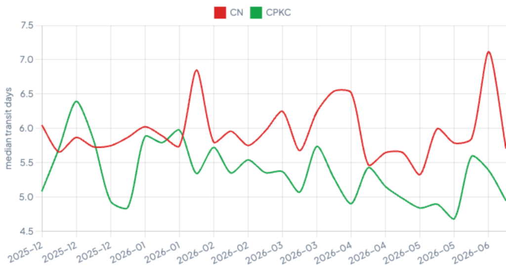 Line chart comparing CN (red) and CPKC (green) median transit days over Dec 2025–Jun 2026; CN generally higher with a peak in May 2026.