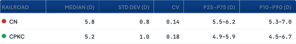 Comparison table for CN and CPKC rail lines showing median values, dispersion metrics (std dev and CV) and percentile ranges (P25–P75, P10–P90).