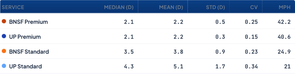 Table listing four service levels with speeds and statistics: BNSF Premium, UP Premium, BNSF Standard, UP Standard (Median, Mean, Std, CV, MPH).