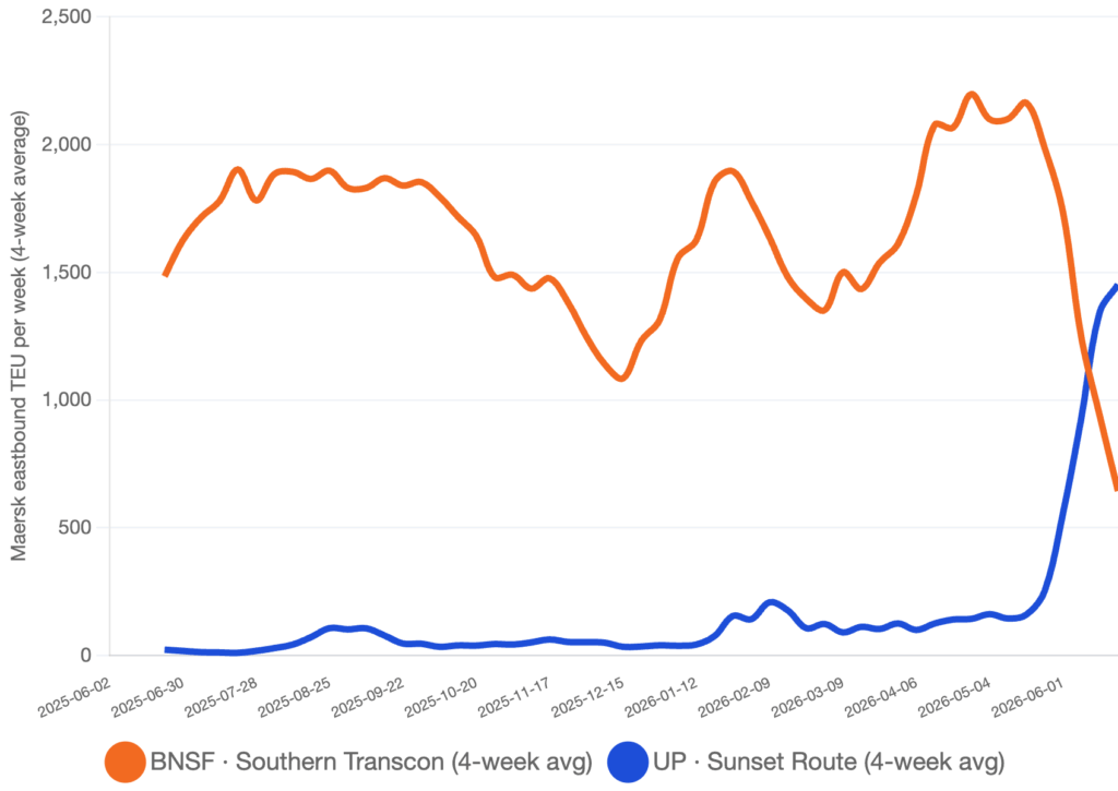 Line chart comparing 4-week average eastbound TEU for BNSF Southern Transcon (orange) and UP Sunset Route (blue) from mid-2025 to mid-2026.
