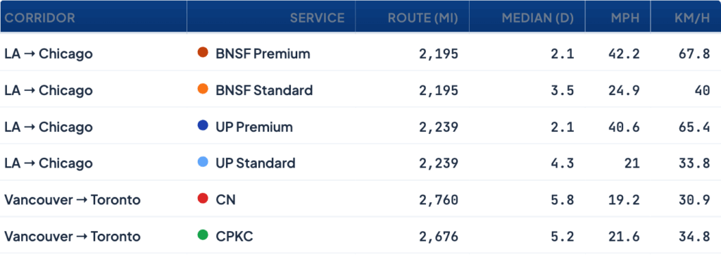 Table of travel times and speed between BNSF, UP, CN, CPKC comparing travel from major western ports to major inland markets