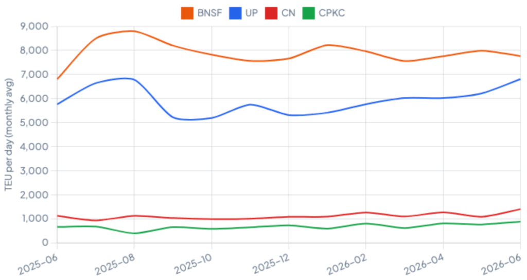 Line chart of monthly TEU per day by carrier (BNSF orange, UP blue, CN red, CPKC green) from mid-2025 to mid-2026; BNSF peaks around 8–9k, UP rises to ~6.5k, CN ~1k, CPKC ~0.7k.