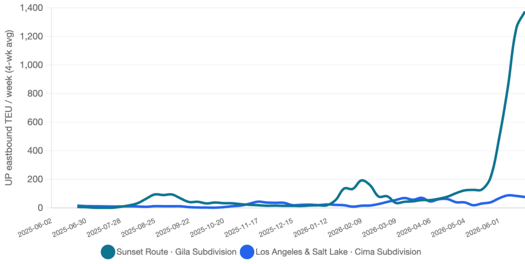 Line chart of weekly UP eastbound TEU: Sunset Route (teal) vs LA–SLC Cima (blue) from 2025 to 2026; Sunset Route surges to about 1400 by mid-2026.