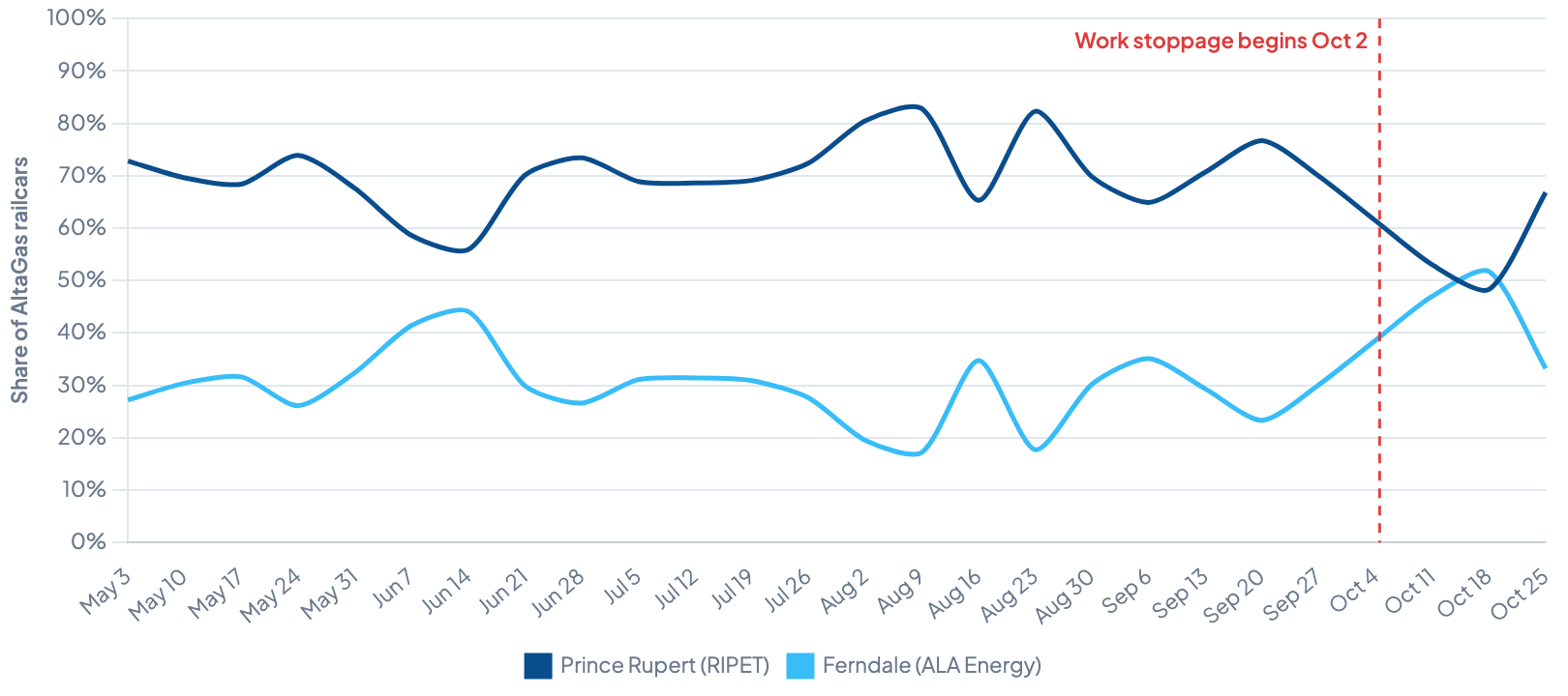 Line chart of the weekly share of AltaGas LPG railcars sent to Prince Rupert (RIPET) and Ferndale, Washington, May to October 2026. Prince Rupert usually takes about 70 percent, falls to 48 percent in the week ending October 18, and rebounds to 67 percent the next week.