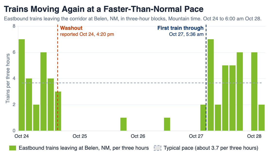 Bar chart of eastbound trains leaving BNSF's corridor at Belen, New Mexico, in three-hour blocks from October 24 to October 28, 2026. Traffic stops after the washout report on October 24, resumes with the first train through at 5:36 am on October 27, and then runs above the typical pace of about 3.7 trains per three hours.