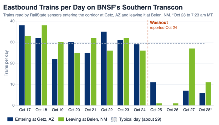 Bar chart of eastbound trains per day on BNSF's Southern Transcon, October 17 to 28, 2026, entering at Getz, Arizona and leaving at Belen, New Mexico. About 29 trains a day pass each sensor until the October 24 washout; Belen then reads one train on October 25 and one on October 26, and 27 on October 27.