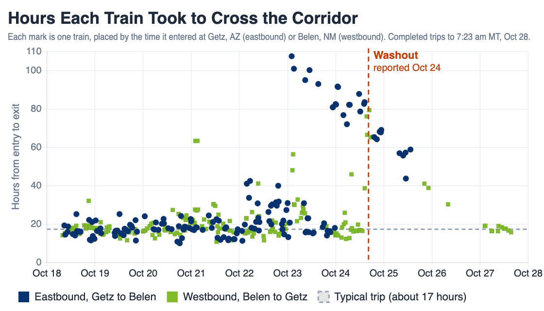 Scatter chart of the hours each train took between Getz, Arizona and Belen, New Mexico, by entry time, October 18 to 28, 2026. Most trips take about 17 hours. Eastbound trains held through the washout took up to 107 hours, while westbound trains entering after the October 27 reopening took 16 to 19 hours.