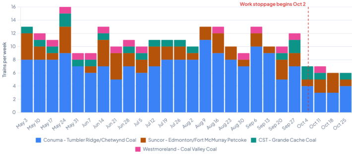 Stacked bar chart of weekly coal and petroleum coke trains arriving at Trigon Pacific Terminals, Port of Prince Rupert, by shipper (Conuma, Suncor, CST, Westmoreland), May to October 2026. Arrivals of about 9 to 16 a week fall to 6 or 7 after the work stoppage began October 2.