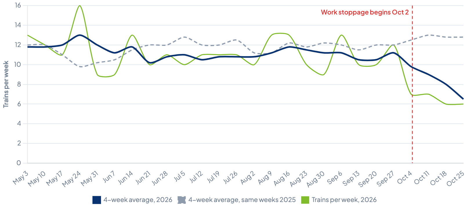 Line chart comparing weekly train arrivals at Trigon Pacific Terminals in 2026 with the same weeks of 2025. The 2026 four-week average falls from about 11 to 6.5 trains a week after October 2, while the 2025 average holds near 13.