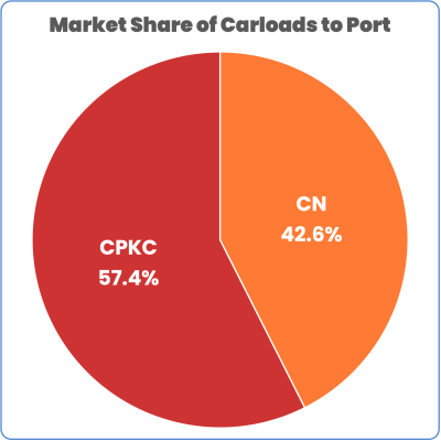 market share to Port of Vancouver July 2024