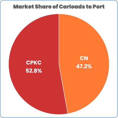Market Share Port of Vancouver CPKC CN November 2024
