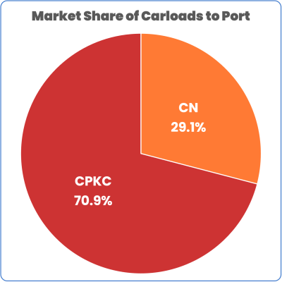 Market Share Thunder Bay CPKC CN November 2024