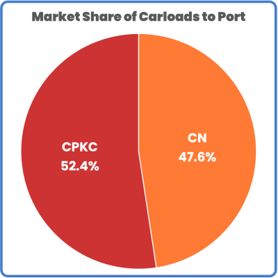 market share to Port of Vancouver January 2024