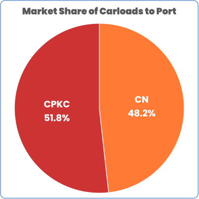 market share to Port of Vancouver August 2024