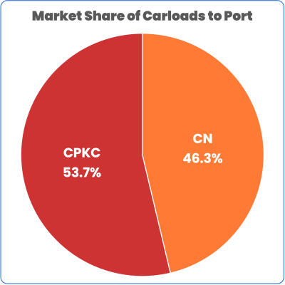 market share to Port of Vancouver June 2024