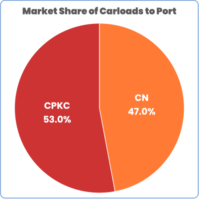 market share to Port of Vancouver April 2024