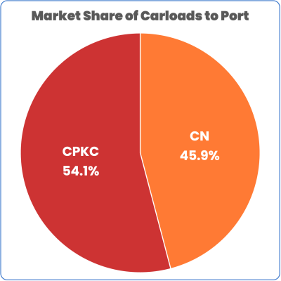market share to Port of Vancouver October 2024