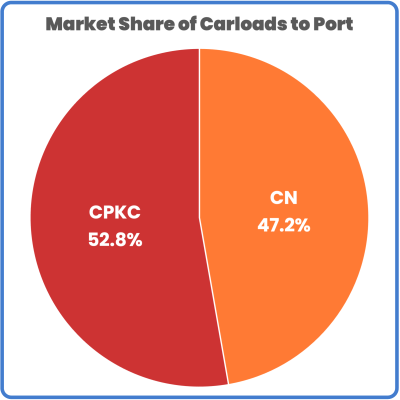 market share to Port of Vancouver December 2023