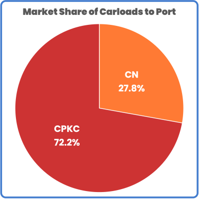 Thunder Bay december market share CN and CPKC