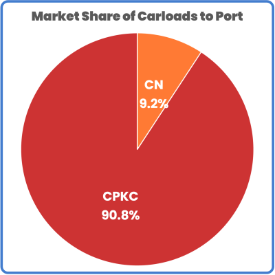 Thunder Bay January 2024 market share CN and CPKC