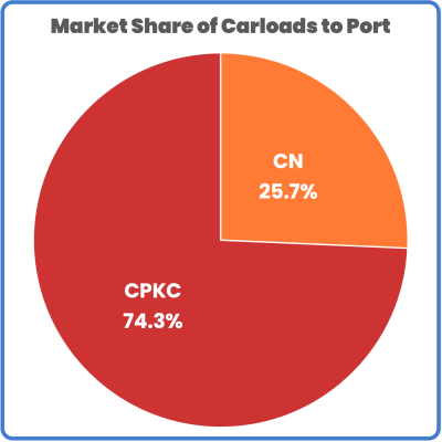 Thunder Bay November market share CN and CPKC
