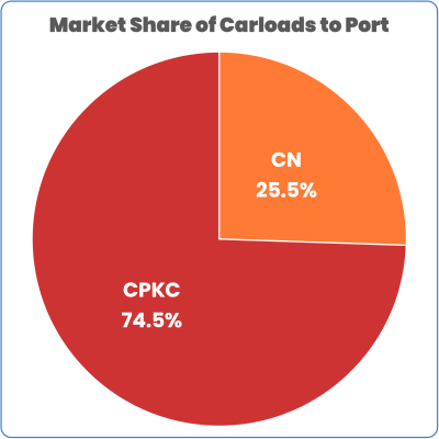 Thunder Bay May 2024 market share CN and CPKC