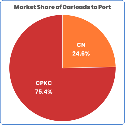 Thunder Bay September 2024 market share CN and CPKC
