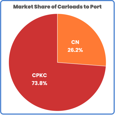 Thunder Bay October market share CN and CPKC