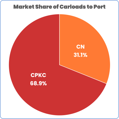 Thunder Bay October 2024 market share CN and CPKC