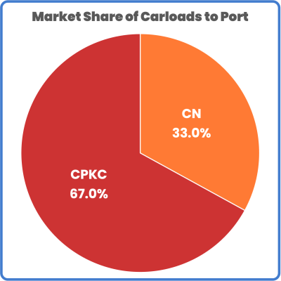 Thunder Bay September market share CN and CPKC