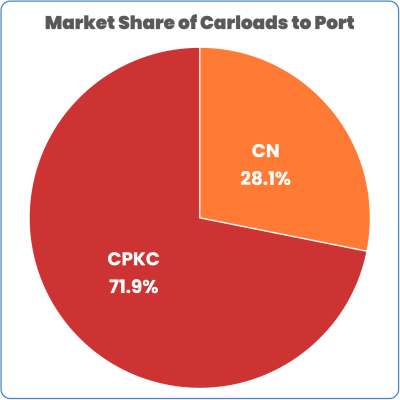 Thunder Bay April 2024 market share CN and CPKC