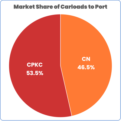 market share to Port of Vancouver May 2024