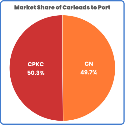 market share to POV Octoeber